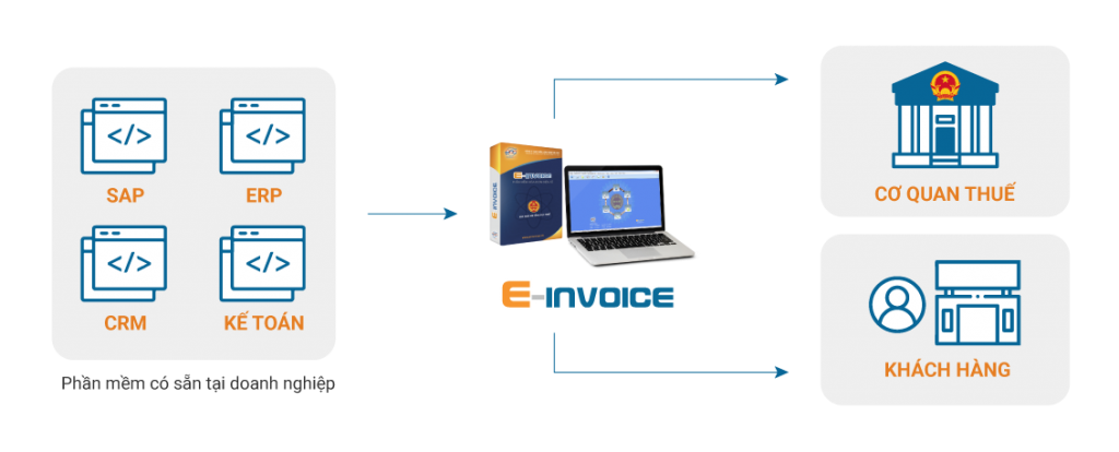 Einvoice có thể được tích hợp dễ dàng với các hệ thống có sẵn